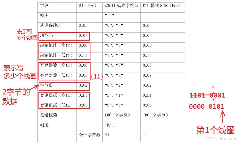 Modbus功能码与数据模型映射关系表