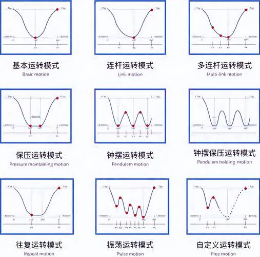 伺服压力机滑块运动曲线对比图