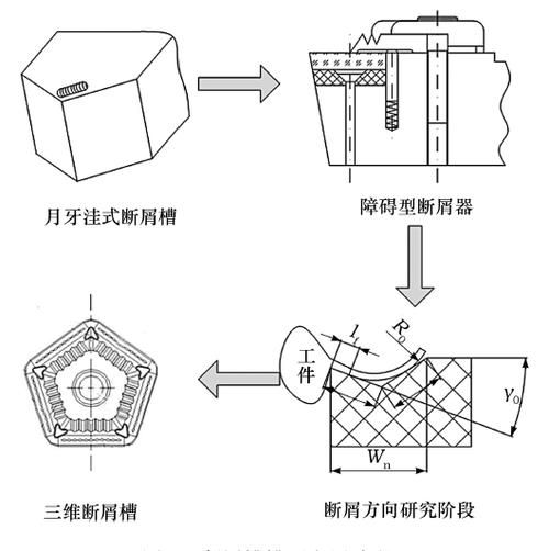 车削加工断屑槽型对比C形切屑与带状切屑