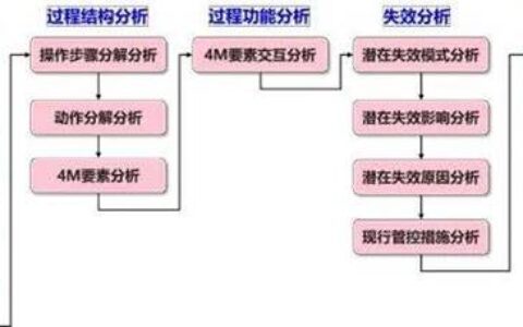失效模式与影响分析（FMEA）真的能“防患未然”吗？——一个老工程师的吐槽与反思