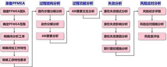 汽车零部件工厂PFMEA分析现场 工程师对照流程图讨论失效模式