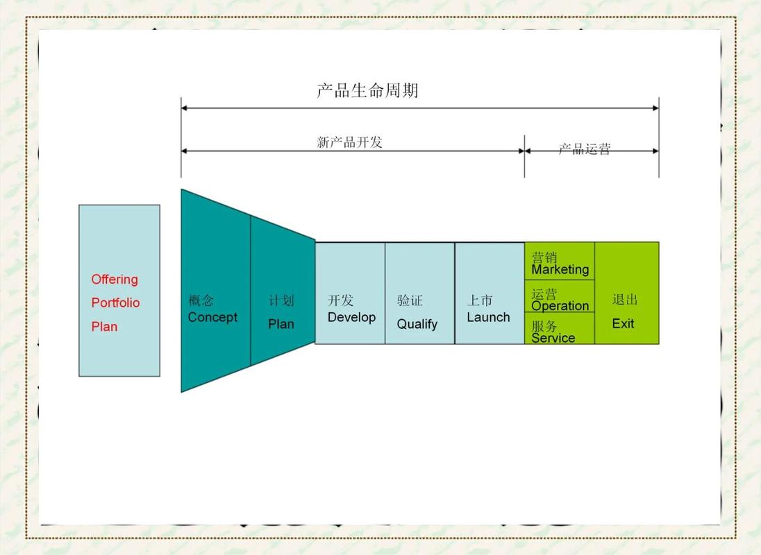 产品生命周期管理数字主线示意图
