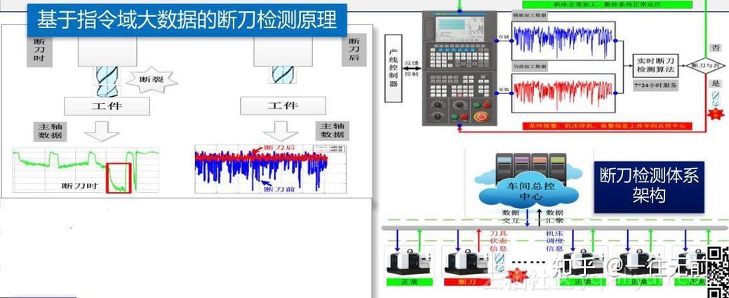 数控机床刀具磨损状态在线监测系统架构