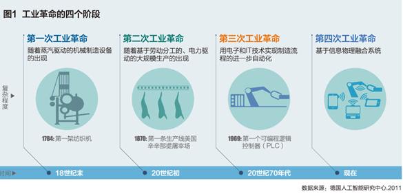 工业4.0?PCS的进化刚刚开始