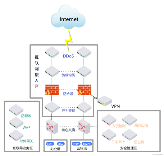 工控系统网络边界防护架构示意图