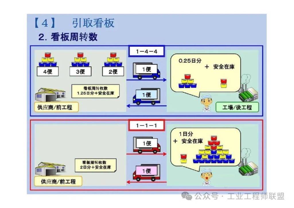 丰田看板拉动系统示意图车间