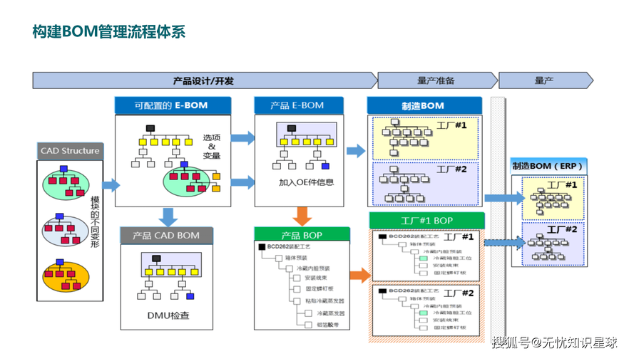 复杂装备制造企业PLM实施前后研发流程对比图
