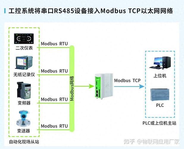 Modbus TCP与RTU帧格式对比图