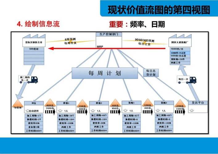 价值流图信息流决策点分析案例