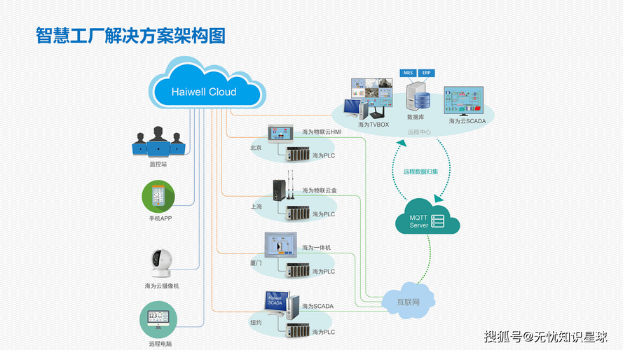 工业物联网网关与PLC通信架构示意图