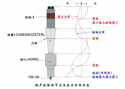 超声波加工变幅杆与工具头振动示意图