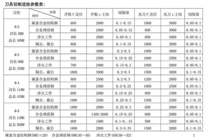 车削加工切削速度与刀具寿命关系图表