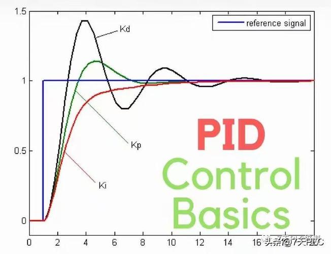 DDC控制器PID参数整定曲线对比图