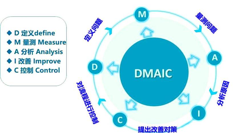 六西格玛DMAIC改进循环示意图