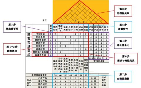 质量功能展开（QFD）——别让它沦为一张废纸