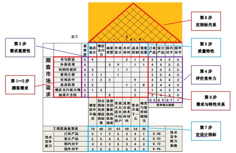 汽车NVH质量屋展开矩阵示意图