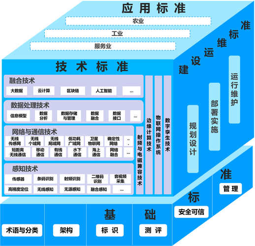 工业物联网数据治理与标准化规范文档示意图