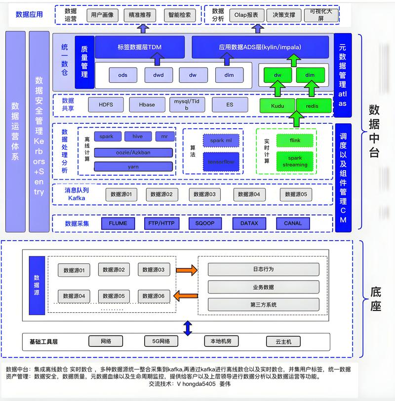 工业大数据平台架构与数据流示意图
