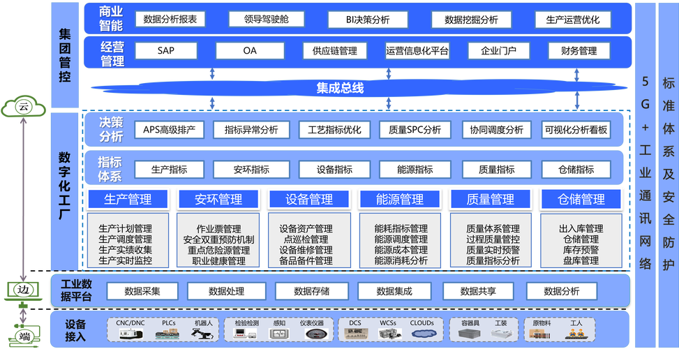 离散制造业CIM集成架构实景图