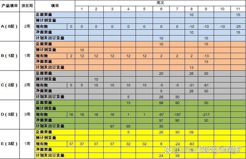 制造企业MRP提前期偏差调整对照表