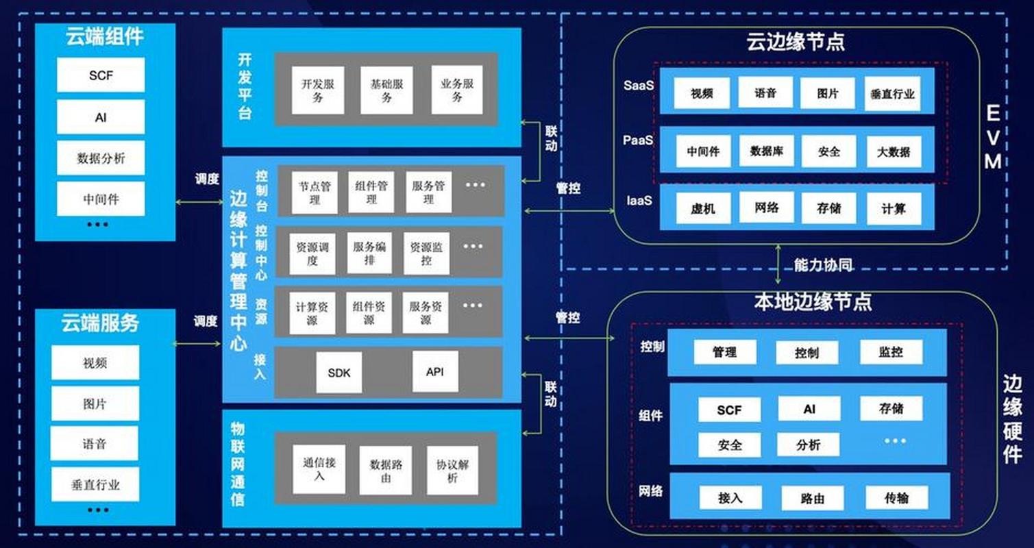 边缘计算与云计算协同架构示意图