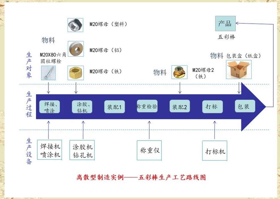 离散制造车间物料清单混乱示意图