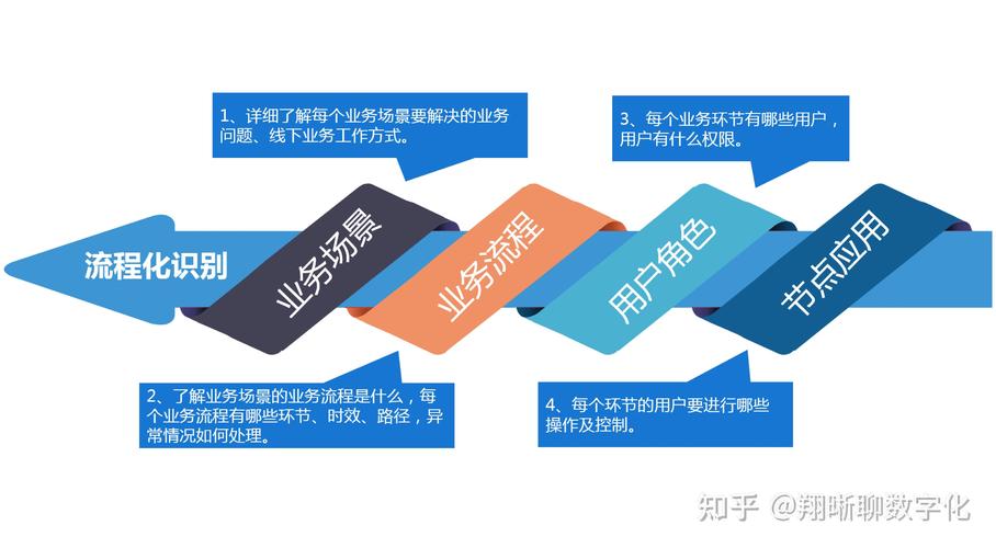 数字化?不,先做流程梳理