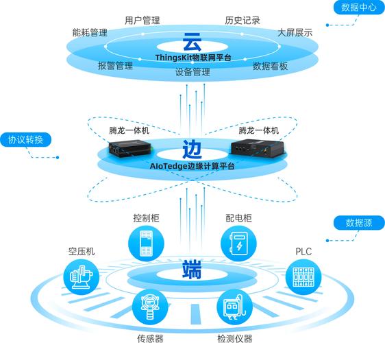 三、当传感器学会“说话”:边缘计算与智能预警