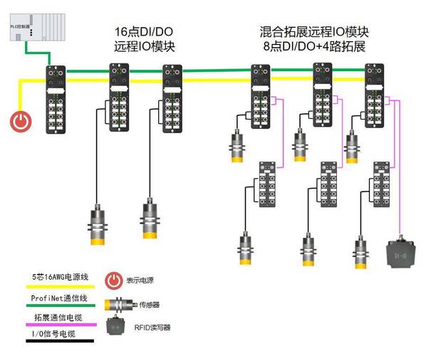 工业以太网PROFINET分布式IO设备接线实拍