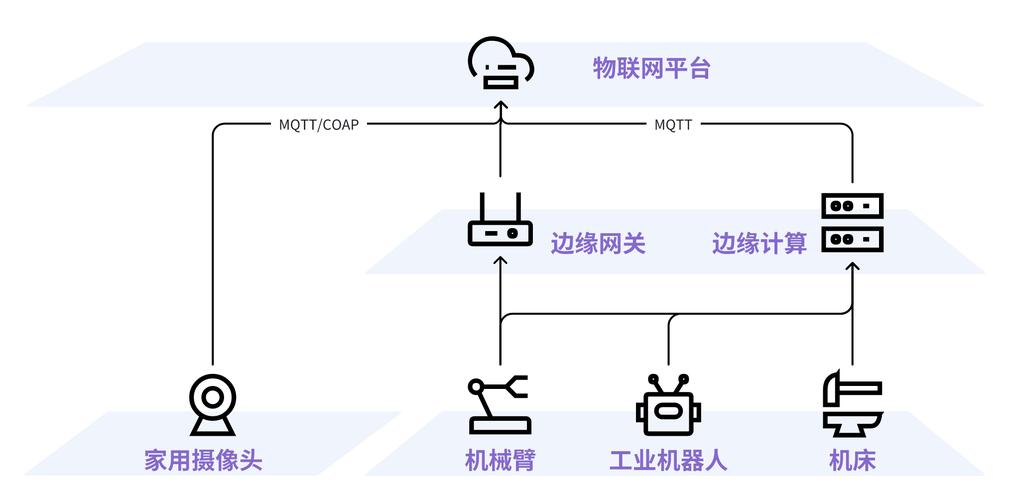 工业物联网边缘网关协议转换连接示意图