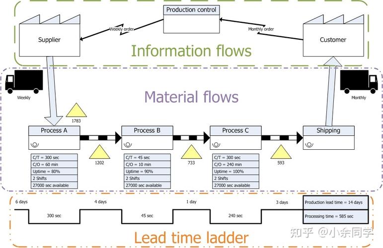 lean value stream mapping automotive assembly line improvement case