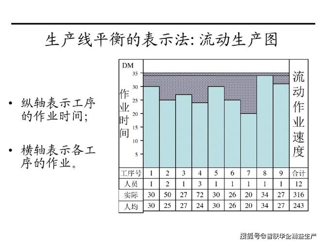 家电装配线瓶颈改善前后对比图