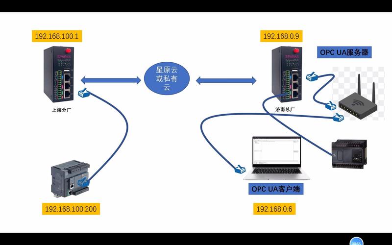 现代PLC集成OPC UA与边缘网关的拓扑示意图