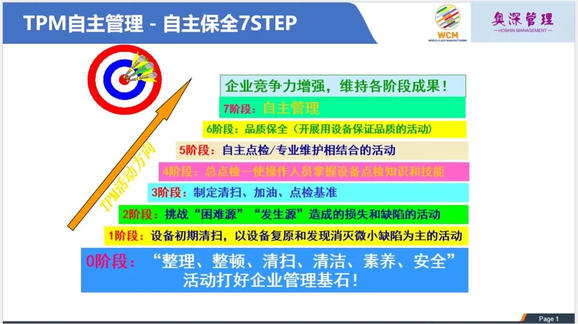 全员生产维护自主维护七步法图解
