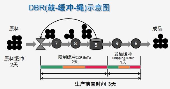TOC约束理论DBR模型鼓缓冲绳示意图