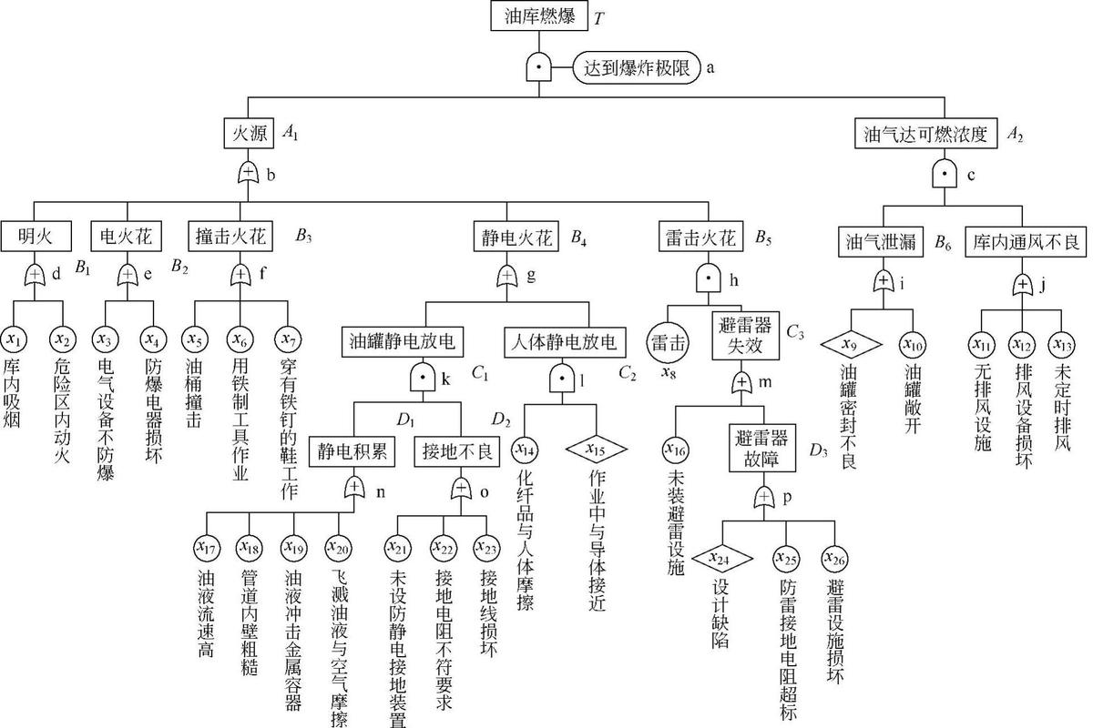 工业故障树分析逻辑分支手绘草图