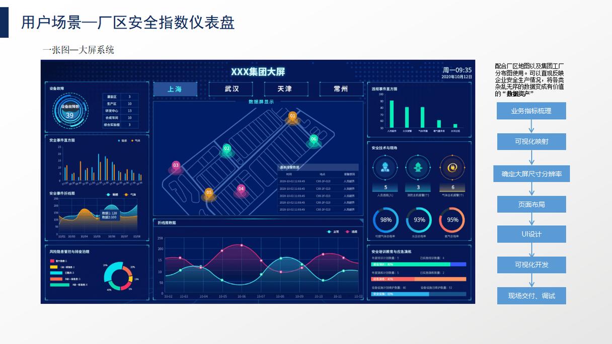 工业网络安全监控平台仪表盘截图