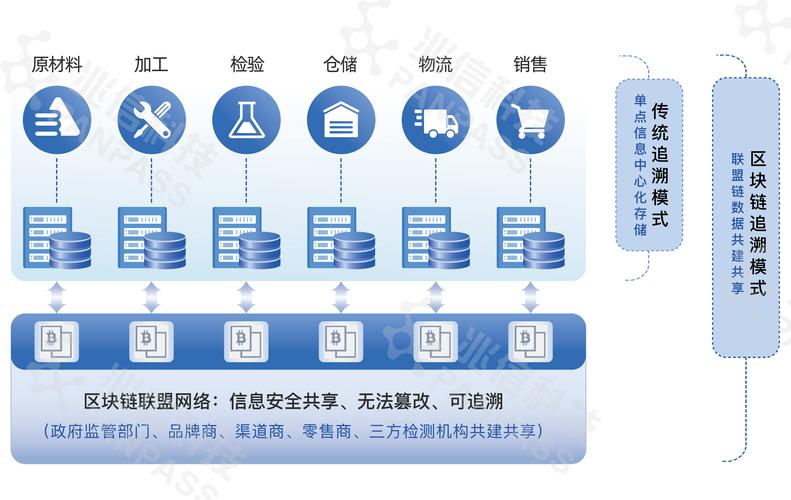 工业区块链在汽车零部件追溯中的应用场景图