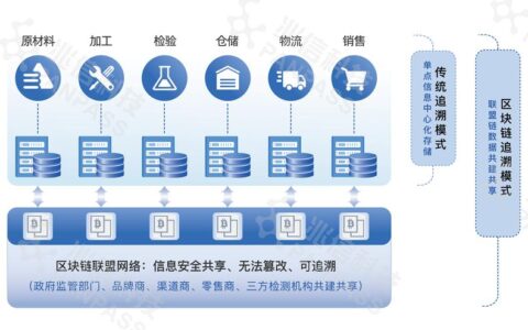 工业区块链：别急着喊革命，先看看工厂里这3个真实痛点