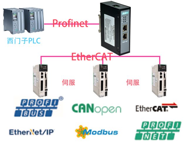 实时以太网的江湖:EtherCAT vs PROFINET vs POWERLINK