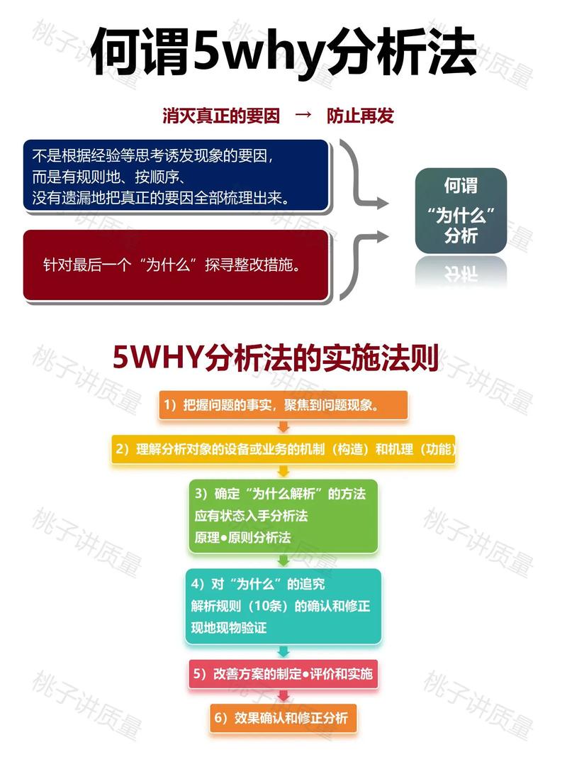 问:5 Why到底怎么问到点子上?