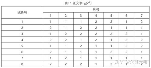 田口方法正交实验表L8阵列示例
