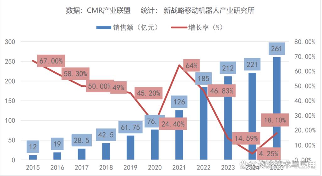 2025年AMR落地的真正趋势，跟你想的不一样