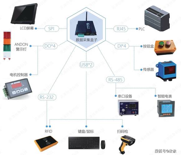 制造业工厂车间内各种传感器数据采集示意图