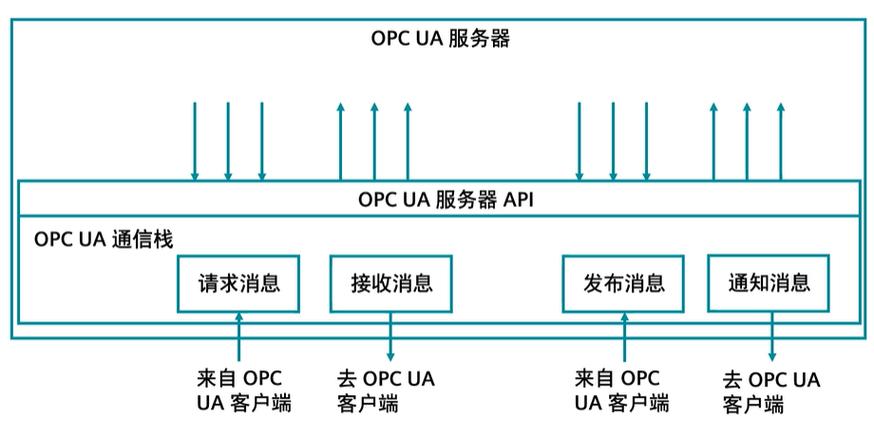 工业现场OPC UA服务器与PLC连接示意图