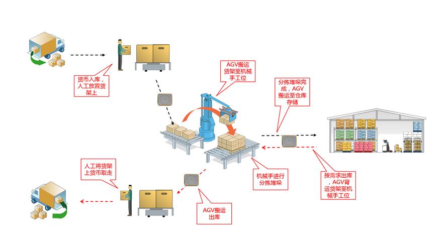 智慧物流自动化立体仓库拣选流程
