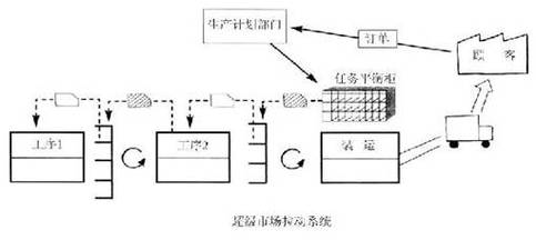 丰田线边物料超市拉动系统流程图,手绘风格