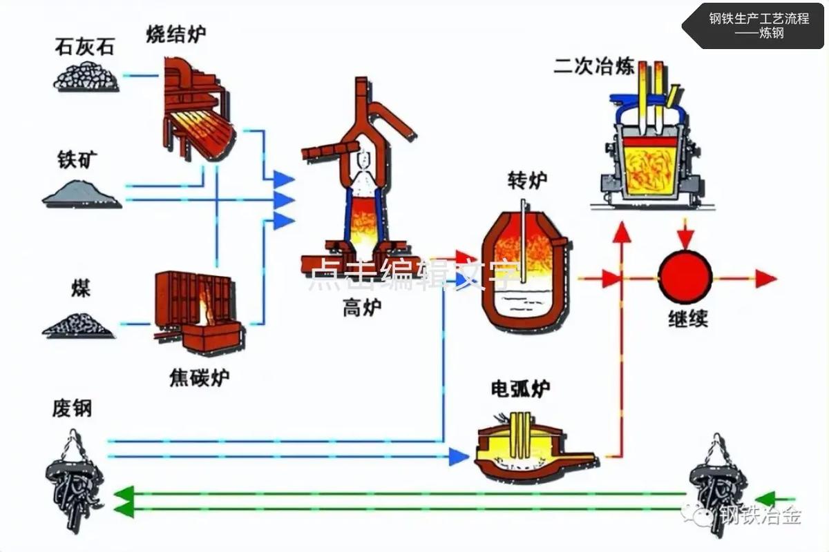 废钢回炉熔炼成新铸件过程