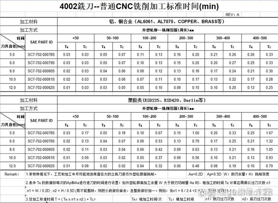 MTM-2动作代码与时间值对照表,带实际工站照片