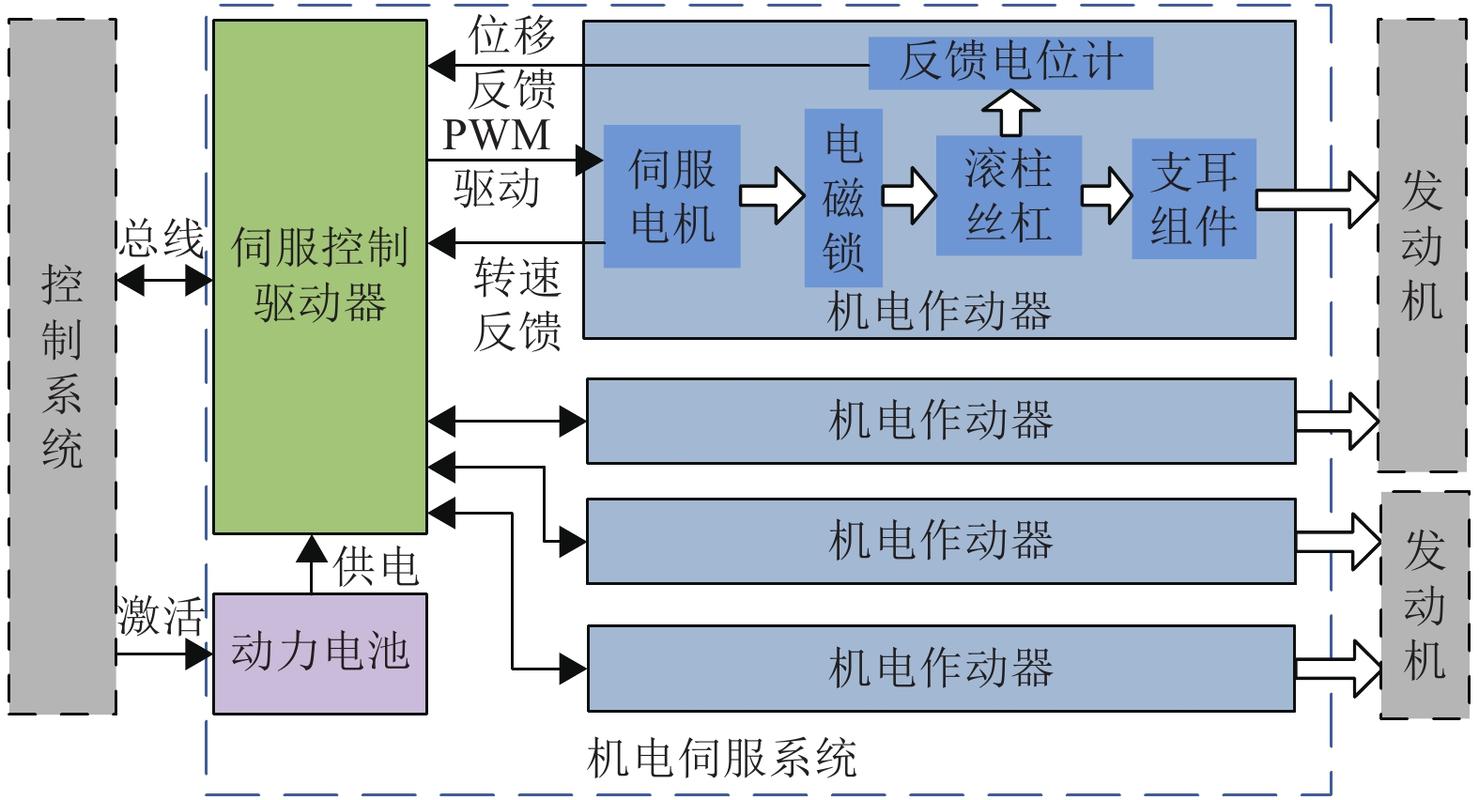 伺服电机转矩模式下张力控制原理及设备结构简图